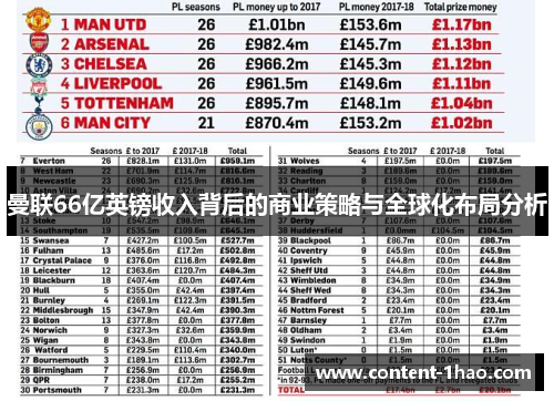曼联66亿英镑收入背后的商业策略与全球化布局分析