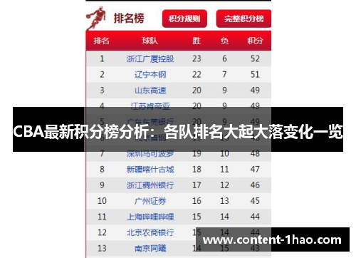 CBA最新积分榜分析：各队排名大起大落变化一览